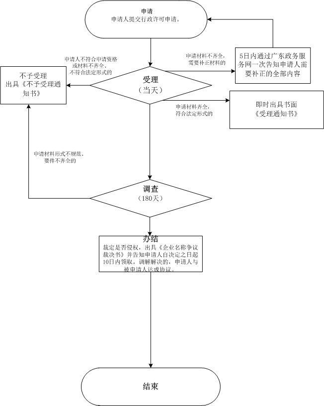 對企業(yè)名稱(chēng)爭議的裁決網(wǎng)上辦理流程圖.jpg